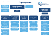 Das Organigramm zeigt die organisatorische Struktur der Großen Kreisstadt Bad Krozingen mit verschiedenen Ämtern und deren Verantwortlichen.